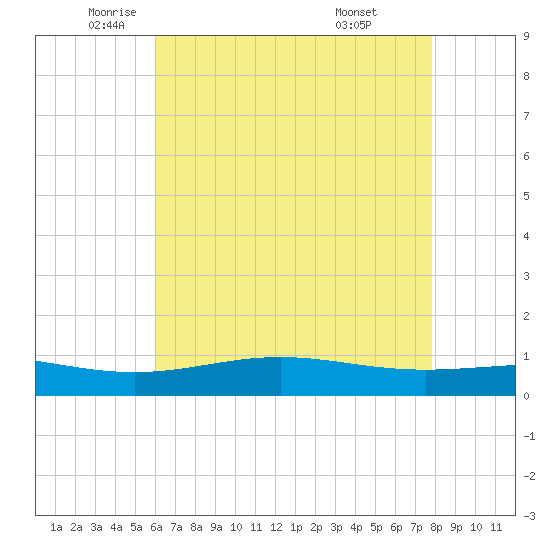 Bay Gardene tide chart for Thursday, May 22, 2025