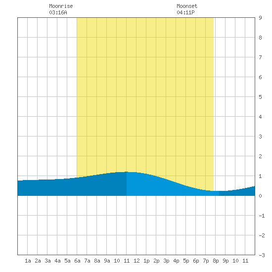 Bay Gardene tide chart for Friday, May 23, 2025