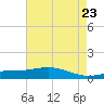 Bay Gardene tide chart for Friday, May 23, 2025