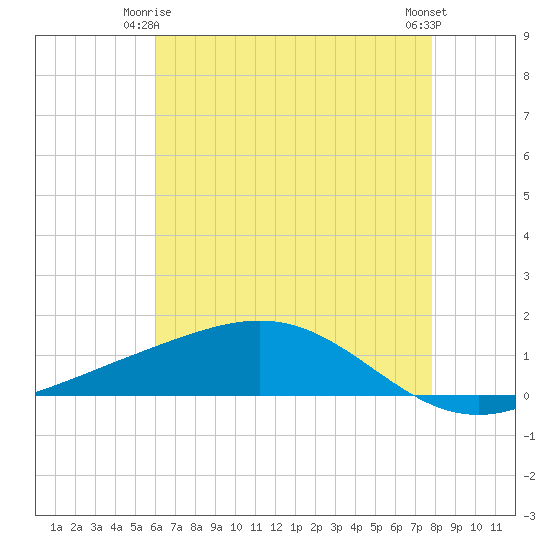 Bay Gardene tide chart for Sunday, May 25, 2025