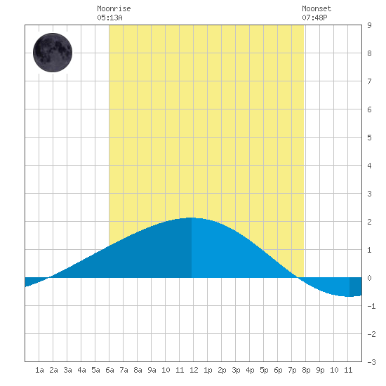 Bay Gardene tide chart for Monday, May 26, 2025