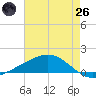 Bay Gardene tide chart for Monday, May 26, 2025