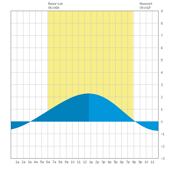 Bay Gardene tide chart for Tuesday, May 27, 2025