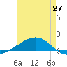 Bay Gardene tide chart for Tuesday, May 27, 2025