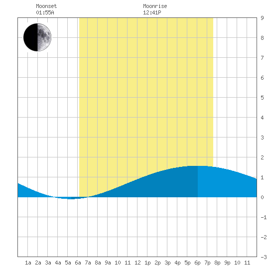 Bay Gardene tide chart for Sunday, May 4, 2025