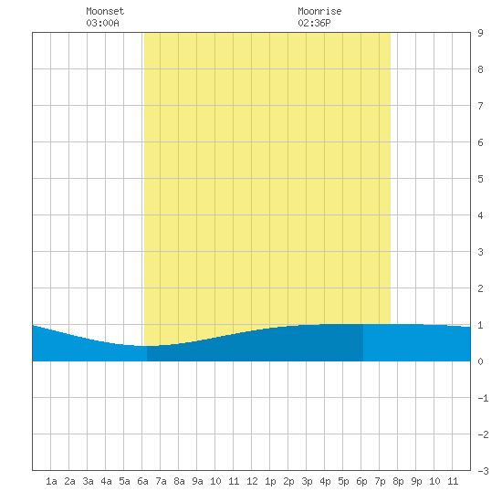 Bay Gardene tide chart for Tuesday, May 6, 2025