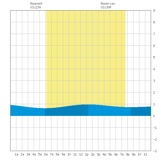 Bay Gardene tide chart for Wednesday, May 7, 2025