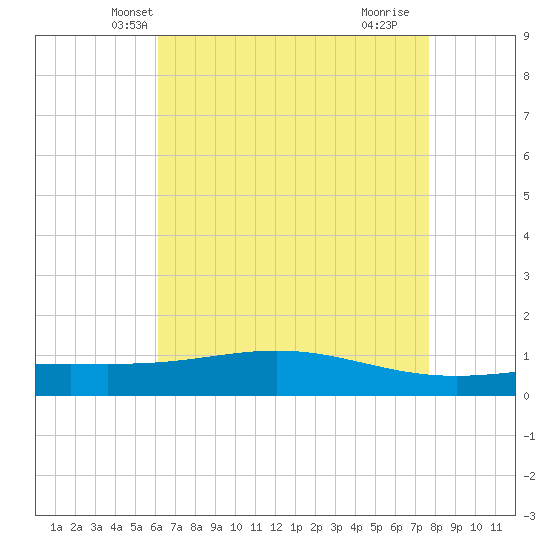 Bay Gardene tide chart for Thursday, May 8, 2025