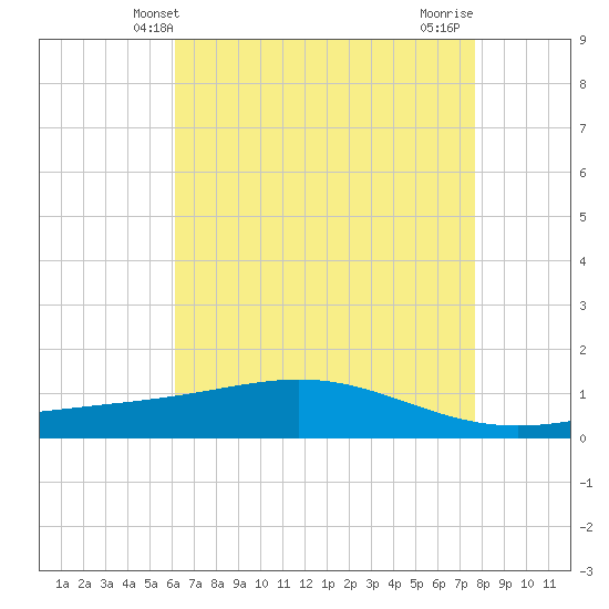 Bay Gardene tide chart for Friday, May 9, 2025