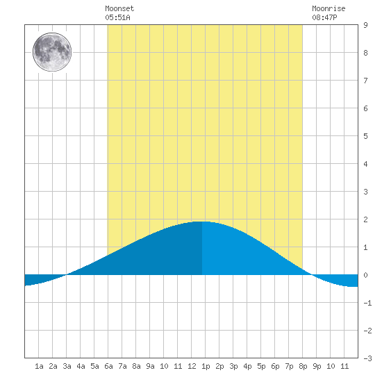 Bay Gardene tide chart for Wednesday, June 11, 2025