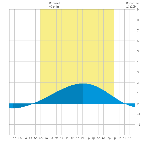 Bay Gardene tide chart for Friday, June 13, 2025