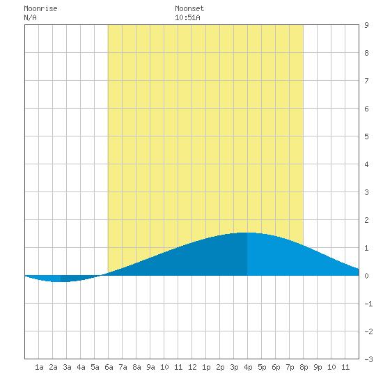 Bay Gardene tide chart for Monday, June 16, 2025