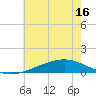 Bay Gardene tide chart for Monday, June 16, 2025