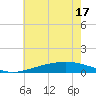 Bay Gardene tide chart for Tuesday, June 17, 2025