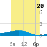 Bay Gardene tide chart for Friday, June 20, 2025