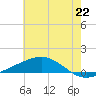 Bay Gardene tide chart for Sunday, June 22, 2025