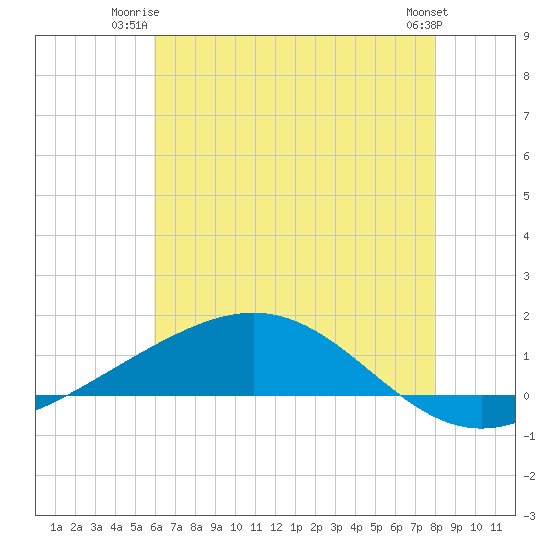 Bay Gardene tide chart for Monday, June 23, 2025