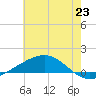 Bay Gardene tide chart for Monday, June 23, 2025