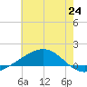 Bay Gardene tide chart for Tuesday, June 24, 2025