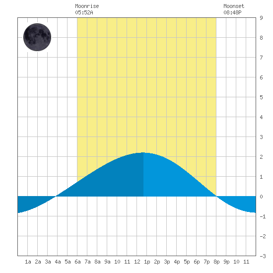 Bay Gardene tide chart for Wednesday, June 25, 2025