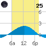 Bay Gardene tide chart for Wednesday, June 25, 2025