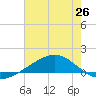 Bay Gardene tide chart for Thursday, June 26, 2025