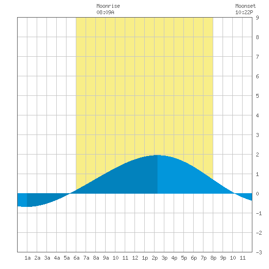 Bay Gardene tide chart for Friday, June 27, 2025