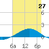 Bay Gardene tide chart for Friday, June 27, 2025