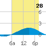 Bay Gardene tide chart for Saturday, June 28, 2025