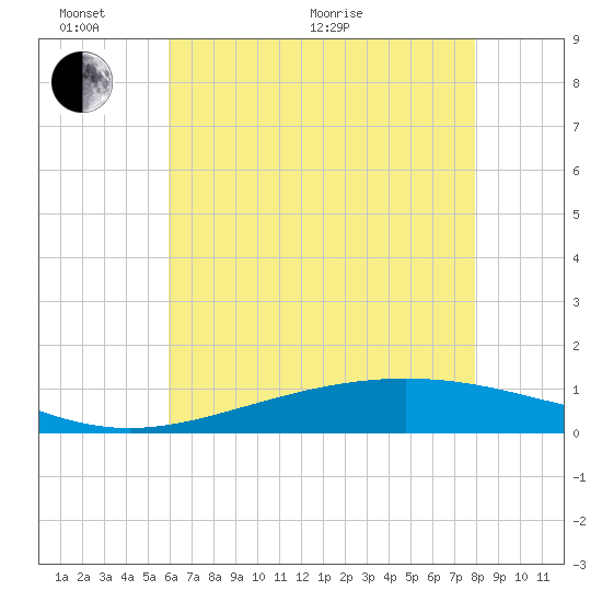 Bay Gardene tide chart for Monday, June 2, 2025