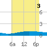 Bay Gardene tide chart for Tuesday, June 3, 2025
