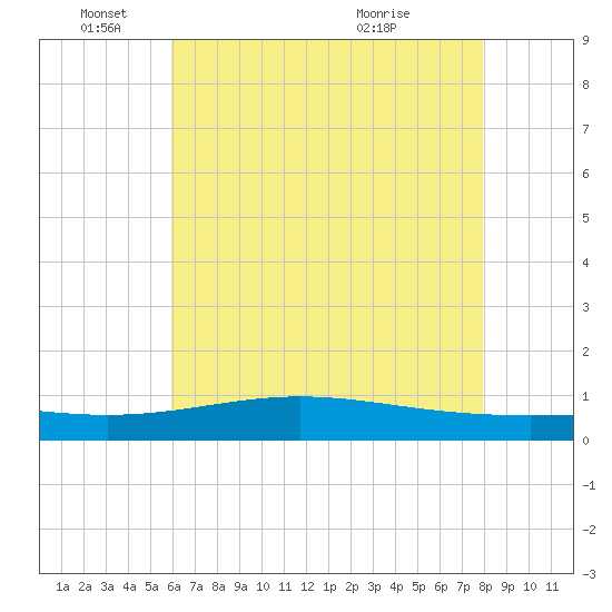 Bay Gardene tide chart for Wednesday, June 4, 2025