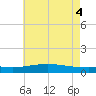 Bay Gardene tide chart for Wednesday, June 4, 2025