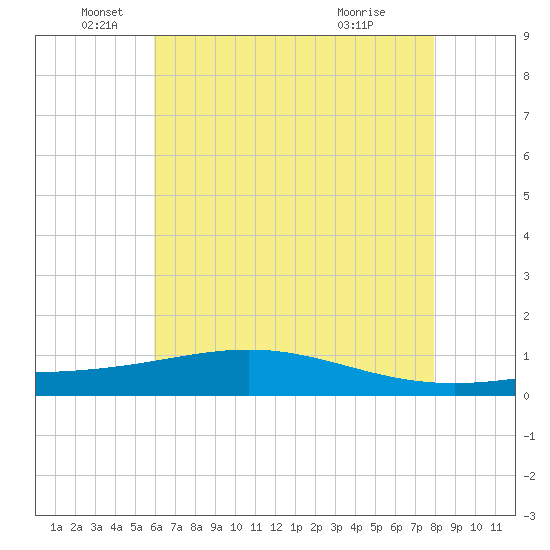 Bay Gardene tide chart for Thursday, June 5, 2025