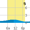 Bay Gardene tide chart for Thursday, June 5, 2025