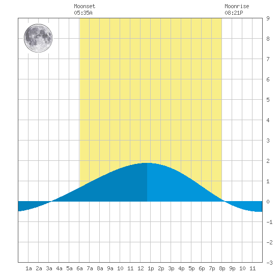 Bay Gardene tide chart for Thursday, July 10, 2025
