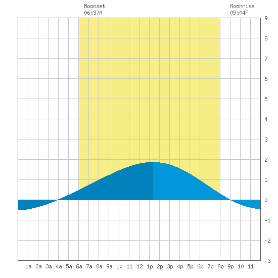 Bay Gardene tide chart for Friday, July 11, 2025