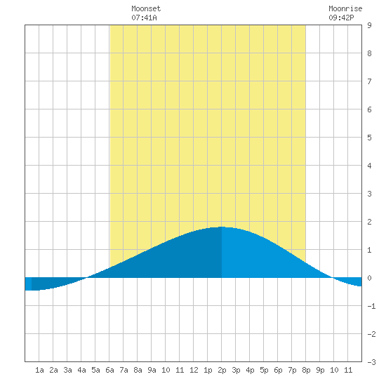 Bay Gardene tide chart for Saturday, July 12, 2025