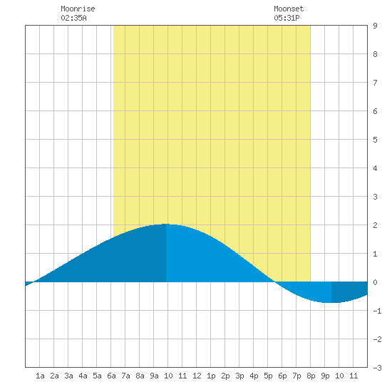 Bay Gardene tide chart for Monday, July 21, 2025