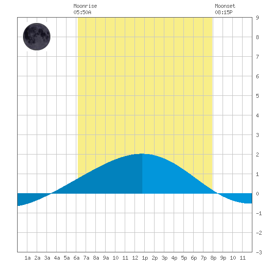 Bay Gardene tide chart for Thursday, July 24, 2025