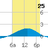 Bay Gardene tide chart for Friday, July 25, 2025