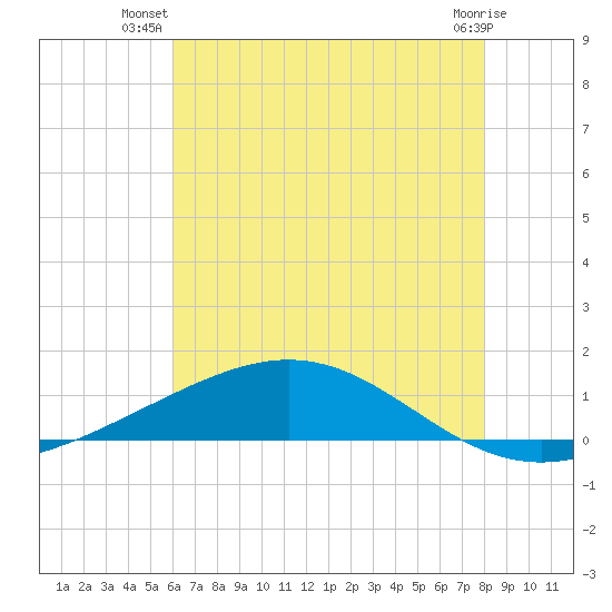 Bay Gardene tide chart for Tuesday, July 8, 2025