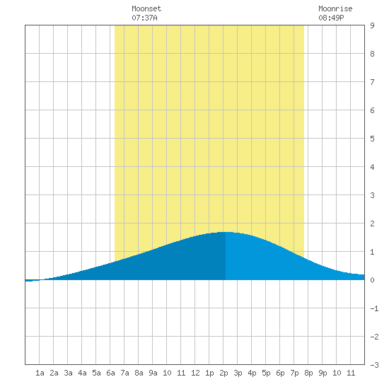 Bay Gardene tide chart for Sunday, August 10, 2025