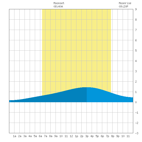 Bay Gardene tide chart for Monday, August 11, 2025