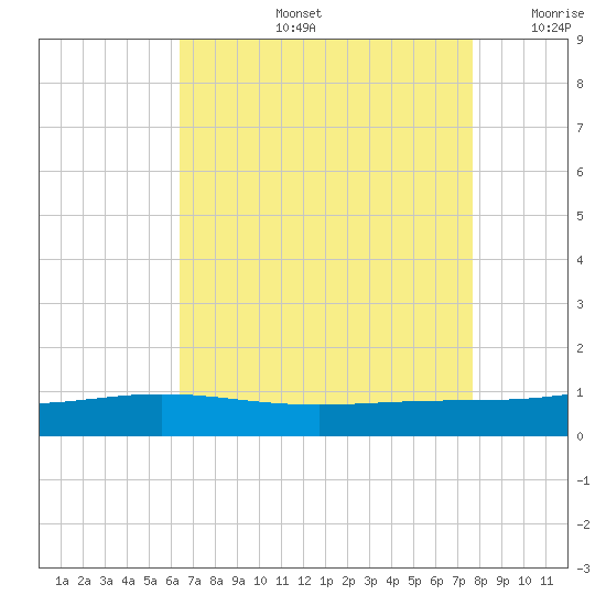 Bay Gardene tide chart for Wednesday, August 13, 2025