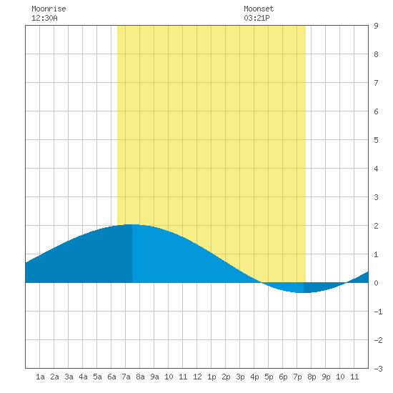 Bay Gardene tide chart for Sunday, August 17, 2025