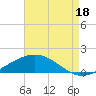 Bay Gardene tide chart for Monday, August 18, 2025