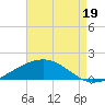 Bay Gardene tide chart for Tuesday, August 19, 2025