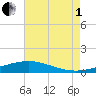 Bay Gardene tide chart for Friday, August 1, 2025