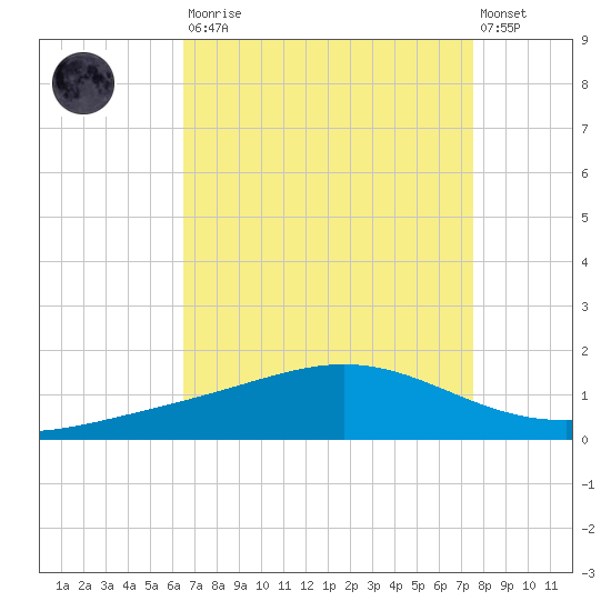 Bay Gardene tide chart for Saturday, August 23, 2025